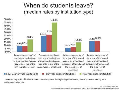 When Do Students Leave Ruffalo Noel Levitz