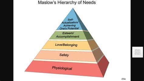 Teori Kebutuhan Abraham Maslow
