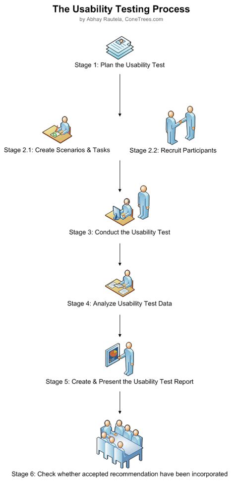 The Usability Testing Process User Experience Design
