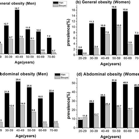 Sex And Age Stratified Prevalence Of General Obesity A And B And Download Scientific