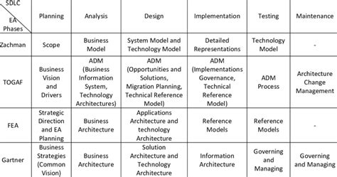 Enterprise Architecture Mapping On The Sdlc Download Scientific Diagram