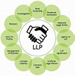 What is Limited Liability Partnership (LLP)? - definition ...
