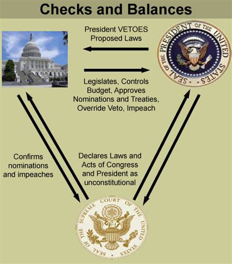 Checks And Balances Each Branch Of Government Can Check The Actions