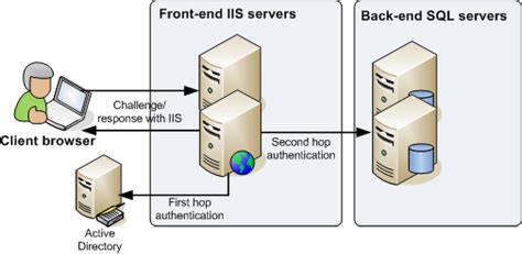 Throughout this documentation, the two entities. Using Kerberos for SharePoint Authentication