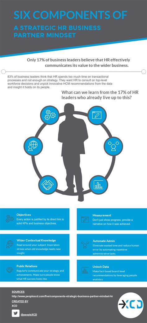 Infographic The Traits Of Highly Strategic Hr Leaders Xcd