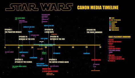 Star Wars Timeline Star Wars Timeline Star Wars Canon Star Wars