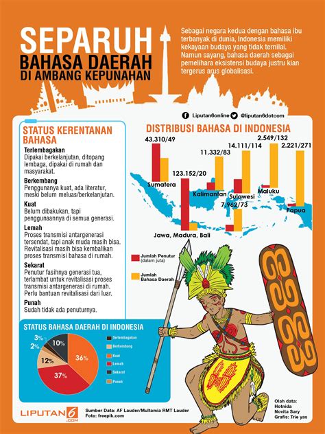 Mengejutkan 11 bahasa daerah punah mayoritas dari timur indonesia. Soal Bahasa Daerah Batak Toba Kelas 3 - BangSoal