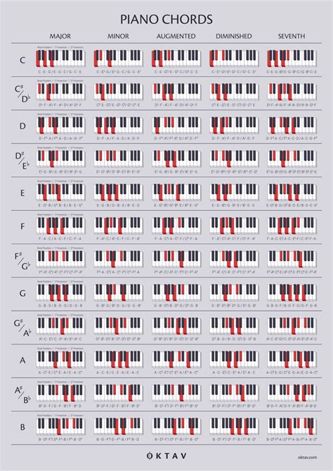 Piano Chord Guide With Chart Poster Oktav Piano Chords Chart