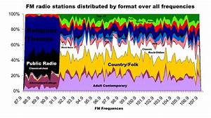 I Made A Chart Showing How Every Single Full Service Fm Radio Station