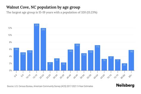 Walnut Cove Nc Population By Age 2023 Walnut Cove Nc Age Demographics Neilsberg