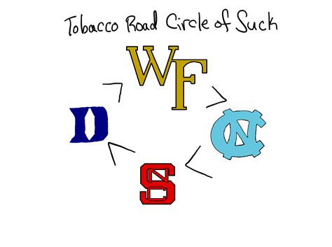Tobacco Road Circle of Suck : NCSU