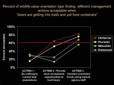 Wildlife Values Predict Attitudes And Behaviors Americas Wildlife Values