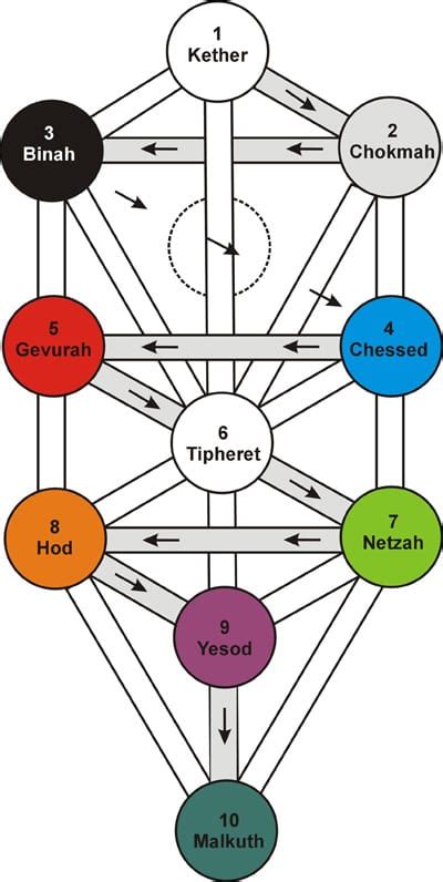 El Arbol De La Vida CabalÍstico Guerrero Espiritual