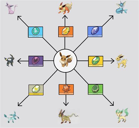 Simplifying Eevees Evolution By Cj1206 On Deviantart