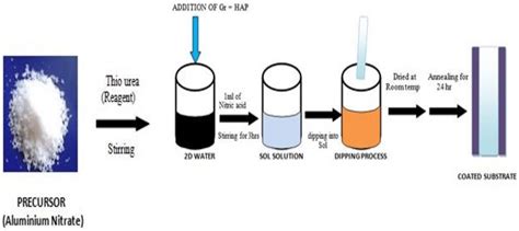 Schematic Representation Of The Preparation Of Solgel Process With Dip