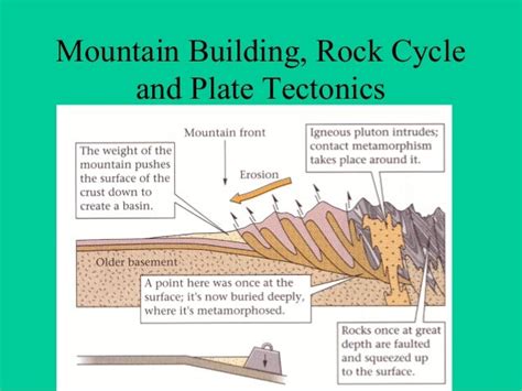 Mountain Building