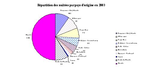 Nombre D Etranger En France Par Nationalité - Projet de loi de finances pour 2005 : Tourisme