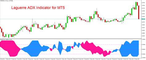Laguerre Adx Indicator For Mt5 Free Download