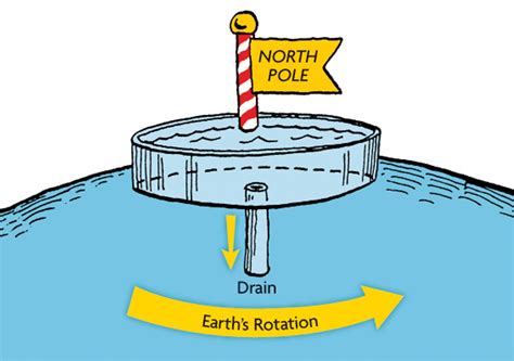 The Coriolis Effect Field Notes The Journal