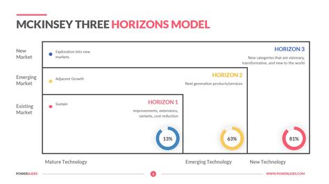 Mckinsey Three Horizons Model Download Consulting Templates