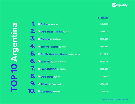 Spotify ¡estos Son Los 10 Temas Más Escuchados En Argentina