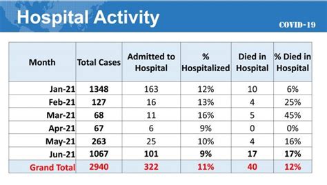 The setia city convention centre ppv was opened on june 7. SBHD_Pandemic Covid-19_Cases Breakdown_30 June 2021-7 ...