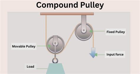 Pulley Simple Machine Introduction Types And Applications