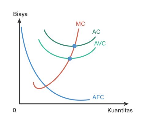 Kurva Biaya Variabel Rata Rata Dan Biaya Total Rat