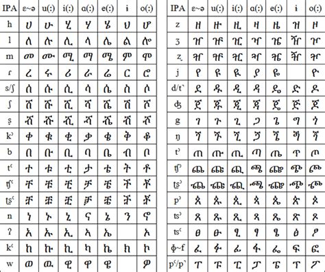 Amharic_alphabet_chart #amharic_alphabet_pdf_download #amharic_script_pdf #amharic_cursive_pdf #amharic_letters_pdf #amharic_alphabet_worksheet_pdf. Dizin script and pronunciation | Personal Interest | Pinterest