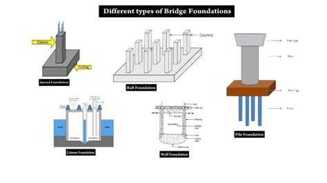 Bridge Foundations And Their Types By Rh Skills Medium