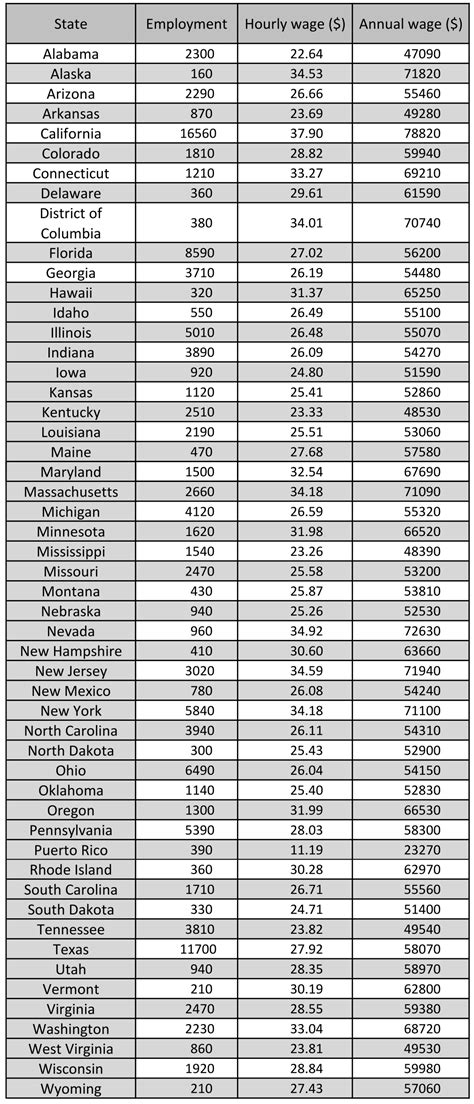 Rt Average Hourly Wage And Salary For All 50 States — Calif Tops The