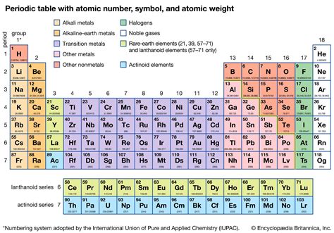 Periodic Table Definition Elements Groups Charges Trends And Facts