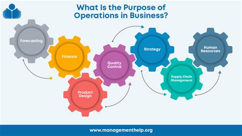 What Is The Purpose Of Operations In A Business