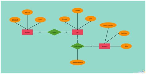 Entity Relationship Diagram Example Of Insurance Company Click The