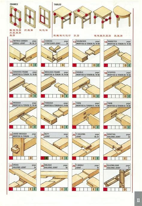 Woodworking Joints For Reddit Woodworking Joints Wood Joints
