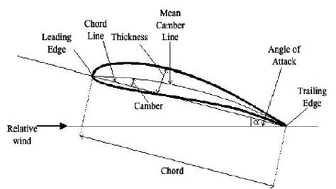 Diagram Of Airfoils Geometry Download Scientific Diagram