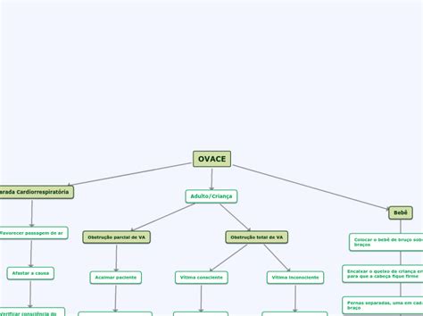 Ovace Mind Map