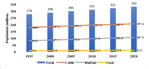 Livestock Population Of The Country Over Years Million Adult Cattle