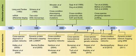 A Historical Timeline Of Differential Approaches In Biology The Top Download Scientific