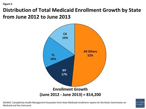 8050 07 Medicaid Enrollment June 2013 Data Snapshot Total Enrollment Kff