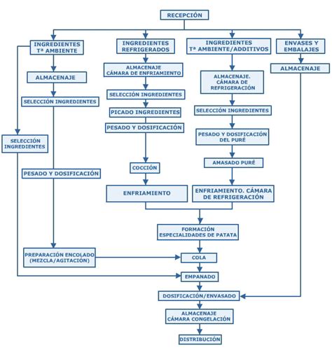 Diagrama Del Proceso Industrial Del Jabon Diagrama De Fiação Elétrica