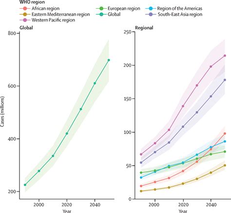 Hearing Loss Prevalence And Years Lived With Disability 19902019