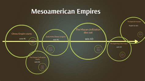 Mesoamerica Timeline By Allison Mohar On Prezi