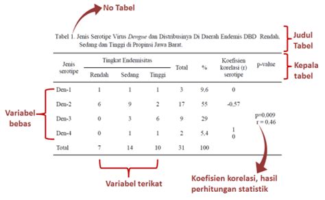 Cara Penyajian Data Dalam Bentuk Tabel Dan Contoh Tabel Distribusi