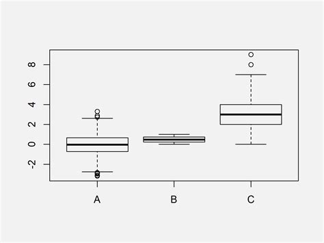 Draw Multiple Boxplots In One Graph Base R Ggplot Lattice