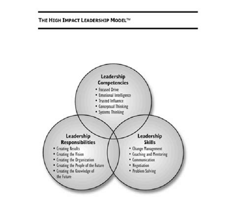 The High Impact Leadership Modeltm Linkage 2003 Download