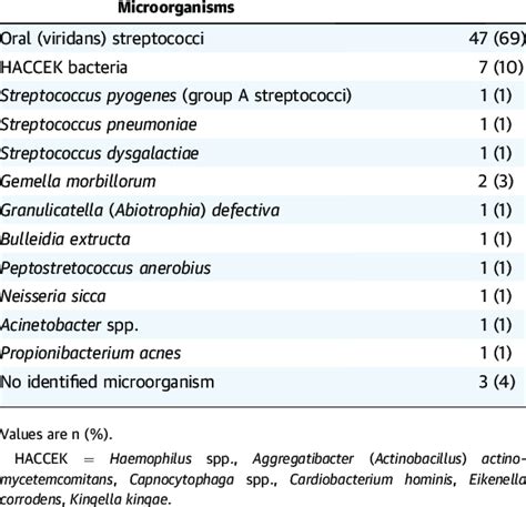 Microorganisms In Infective Endocarditis With An Oral Or Dental Portal