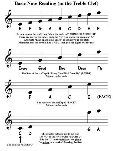 The guitar chose me. ~ important note: music note chart | ... Chords ... Keyboard Scales ... Note Reading... Some Useful Theory | M u s ...