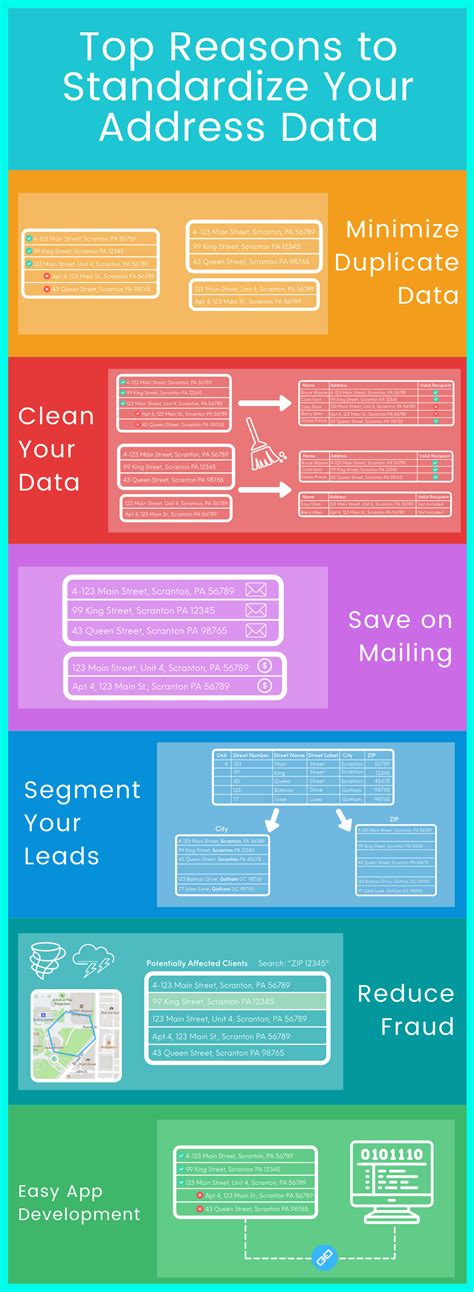 How To Use Address Standardization To 10x The Value Of Your Data