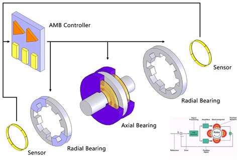 The Application Of Active Magnetic Bearing